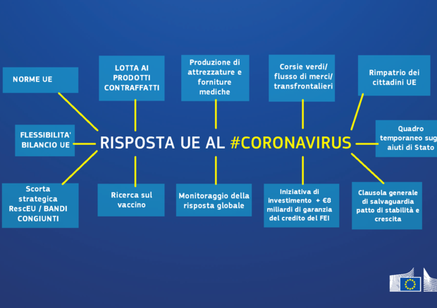 Cosa fa l'Ue contro il Coronavirus? © Ansa