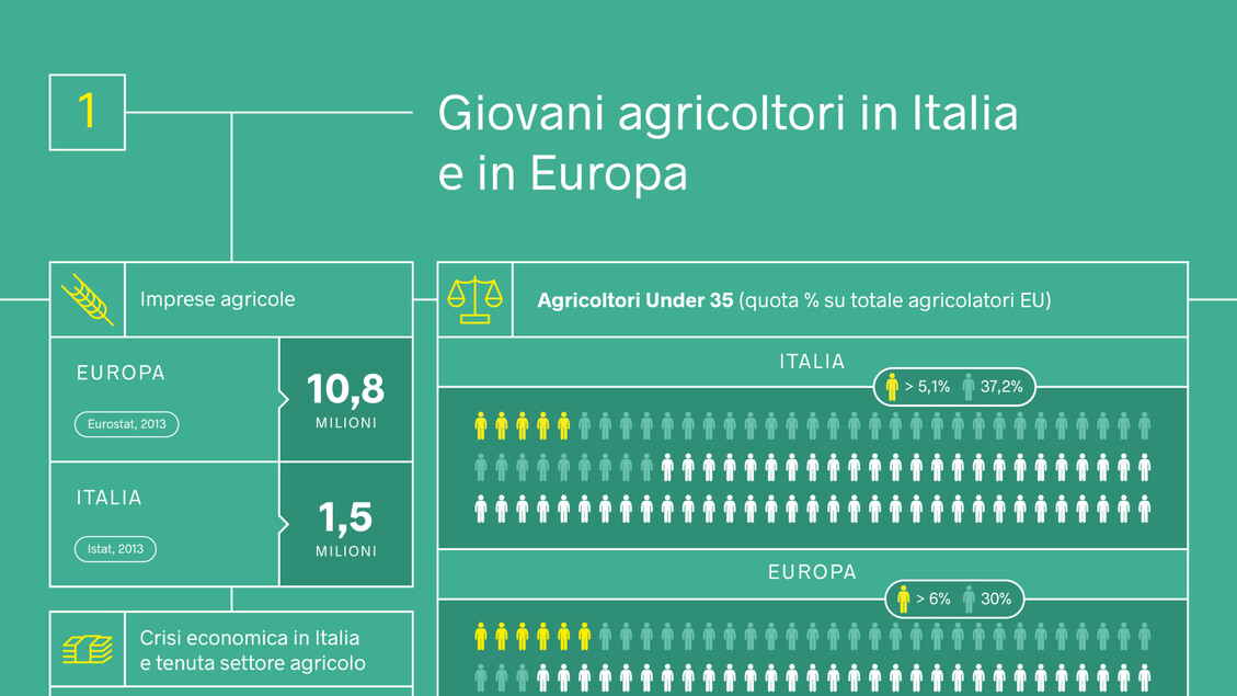 I giovani agricoltori in Italia e in Europa - RIPRODUZIONE RISERVATA