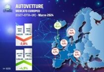 Mercato auto Europa, brusca frenata a marzo (-2,8%).