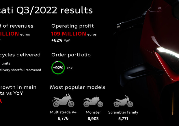 Ducati, terzo trimestre 2022 con segno positivo © ANSA