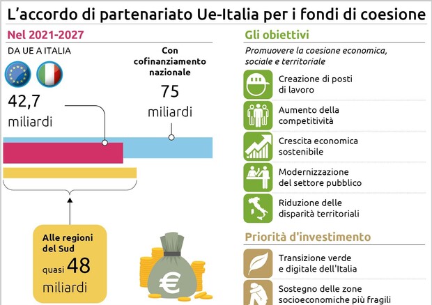 Dall'Ue 42,7 miliardi all'Italia per 2021-2027 (foto: Ansa)