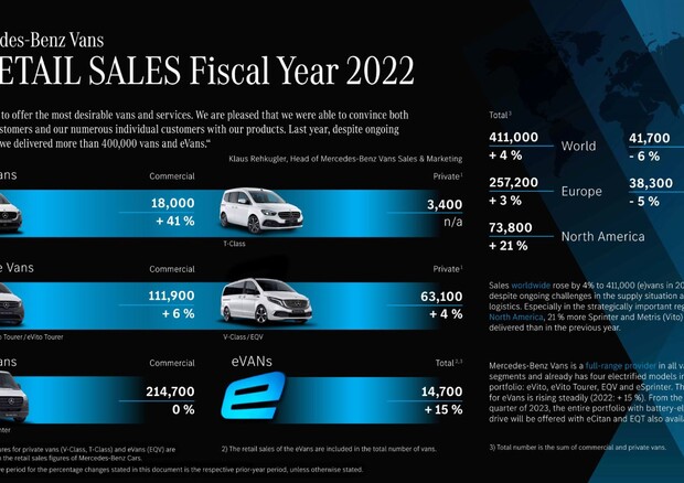Mercedes-Benz Vans, +4% nelle consegne globali 2022 © ANSA