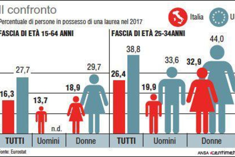 I giovani laureati italiani hanno gli stipendi più bassi dʼEuropa - RIPRODUZIONE RISERVATA
