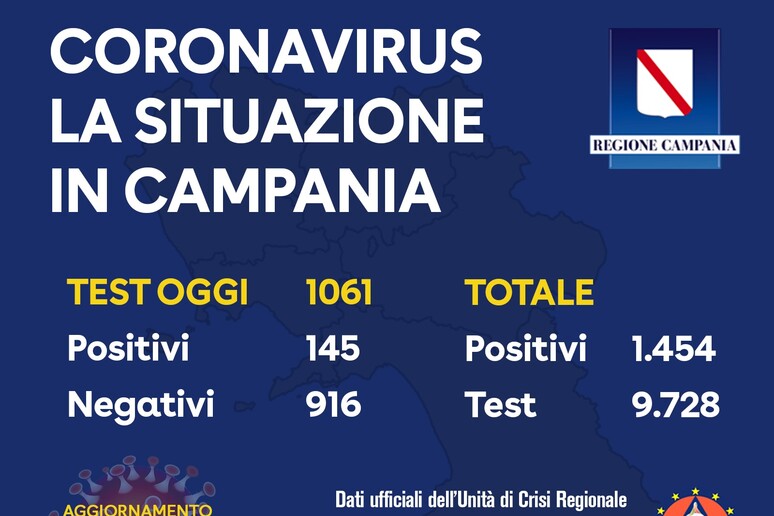 Coronavirus: oggi 145 contagiati in Campania, in totale 1454 - RIPRODUZIONE RISERVATA