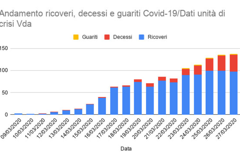 Coronavirus: cresce numero morti in Valle d 'Aosta, sono 39 - RIPRODUZIONE RISERVATA
