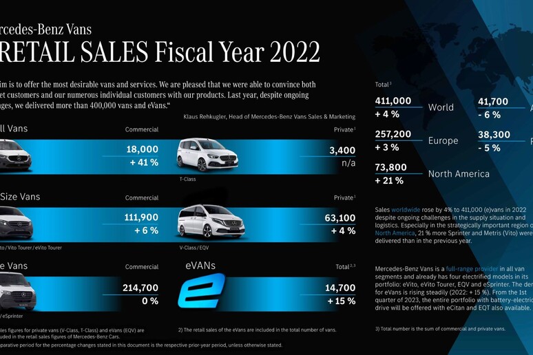 Mercedes-Benz Vans, +4% nelle consegne globali 2022 - RIPRODUZIONE RISERVATA