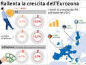 L’effetto guerra ferma il Pil dell’Eurozona, Bruxelles taglia le stime (ANSA)