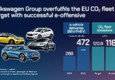 Gruppo Volkswagen: soddisfatto il target UE sulla CO2 (ANSA)
