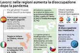 Nelle regioni aumenta la disoccupazione dopo la pandemia (ANSA)