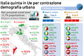 Eurostat, isole italiane verso forte calo popolazione al 2050 (ANSA)