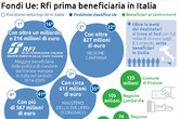 Sono al Sud i maggiori beneficiari italiani dei fondi di coesione (ANSA)
