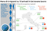 Eurostat, Sardegna prima per occupazione migranti (ANSA)