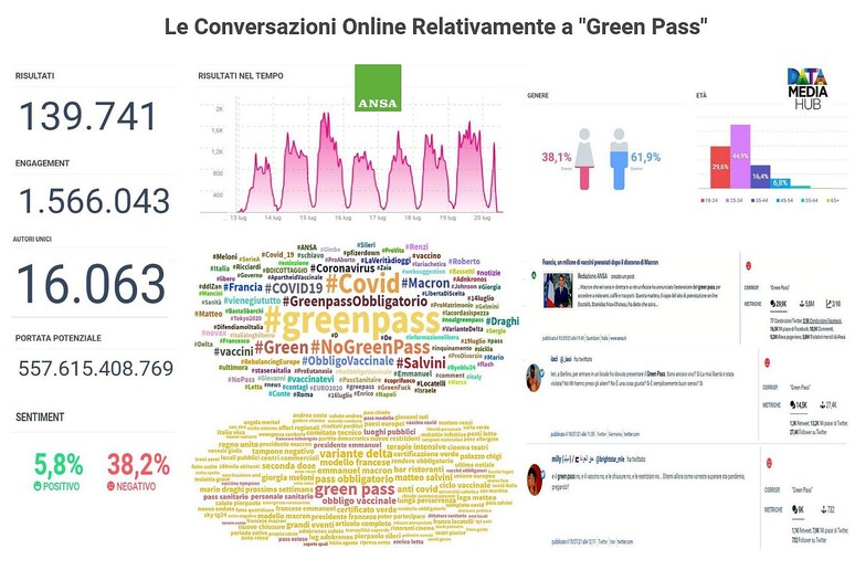 Green pass, le conversazioni on line - RIPRODUZIONE RISERVATA